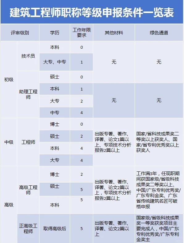 建筑工程師職稱等級申報(bào)條件一覽表d.jpg